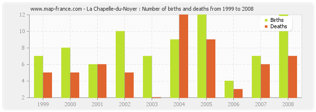 La Chapelle-du-Noyer : Number of births and deaths from 1999 to 2008